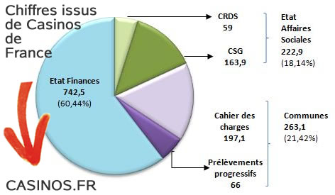 Liste des casino jeu en france